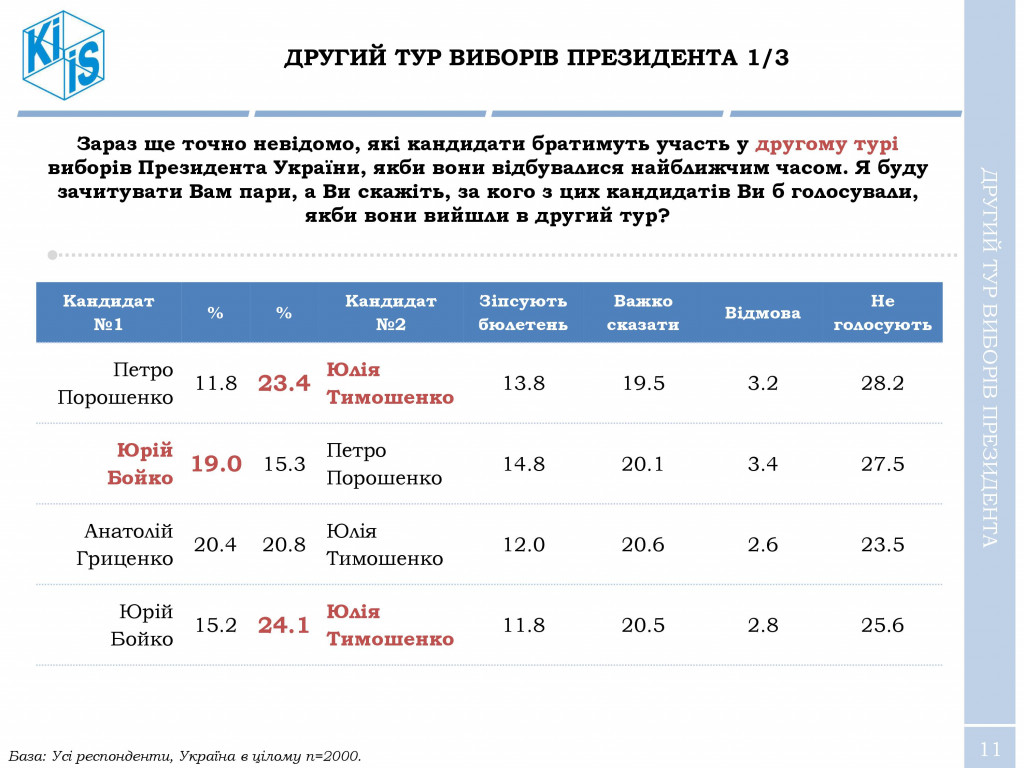 Тимошенко - лидер, Порошенко - антилидер, во всех бедах виновны чиновники - результаты соцопроса