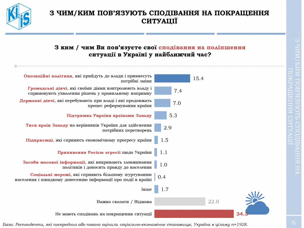 Тимошенко - лидер, Порошенко - антилидер, во всех бедах виновны чиновники - результаты соцопроса