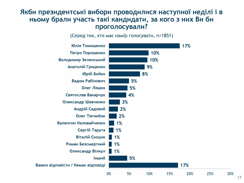 Народу все сложнее определиться с кандидатом в президенты - результаты соцопроса