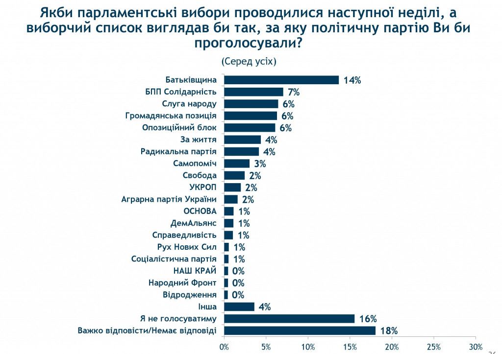 Народу все сложнее определиться с кандидатом в президенты - результаты соцопроса