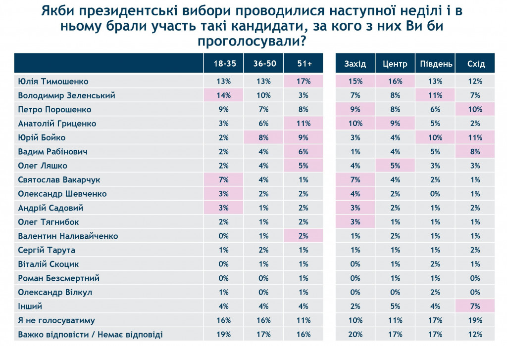 Народу все сложнее определиться с кандидатом в президенты - результаты соцопроса