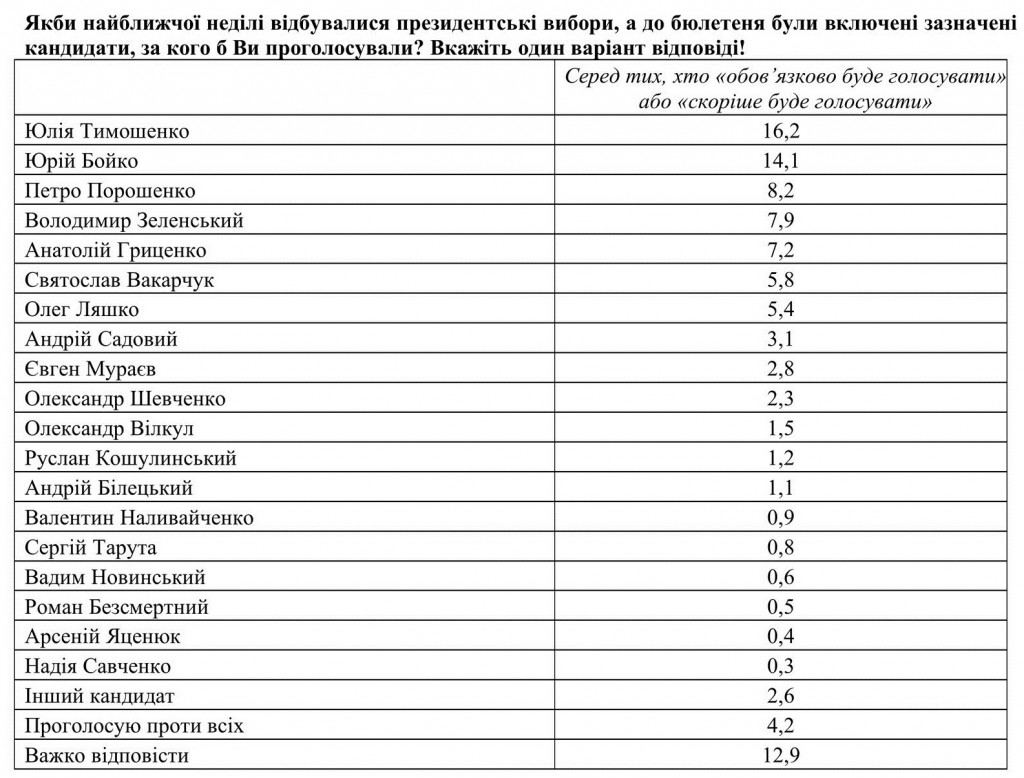 80% украинцев не одобряют работу действующего президента Порошенко - результаты соцопроса
