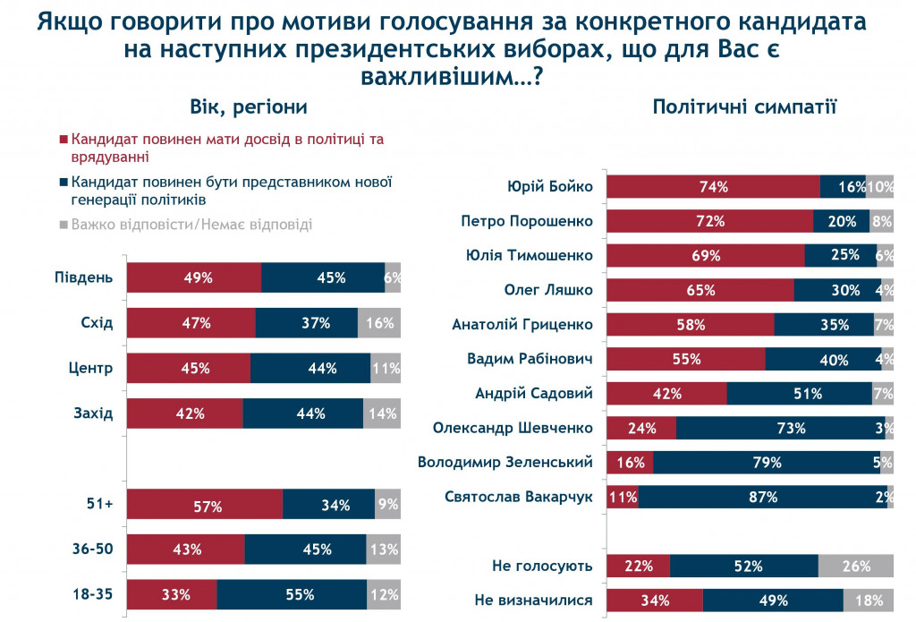 Народу все сложнее определиться с кандидатом в президенты - результаты соцопроса