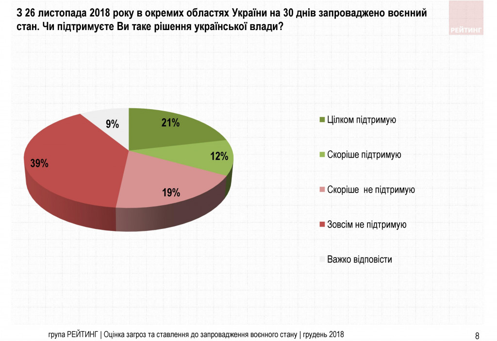 Поздно и бессмысленно: что украинцы думают о военном положении - результаты соцопроса