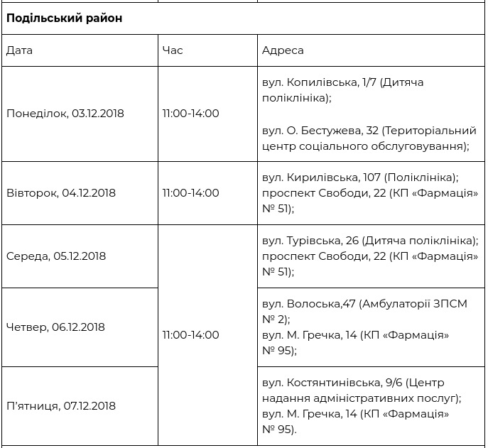 В рамках проекта “Врач в Вашем доме” за прошедшую неделю обследовались 1341 киевлянин (+ график)