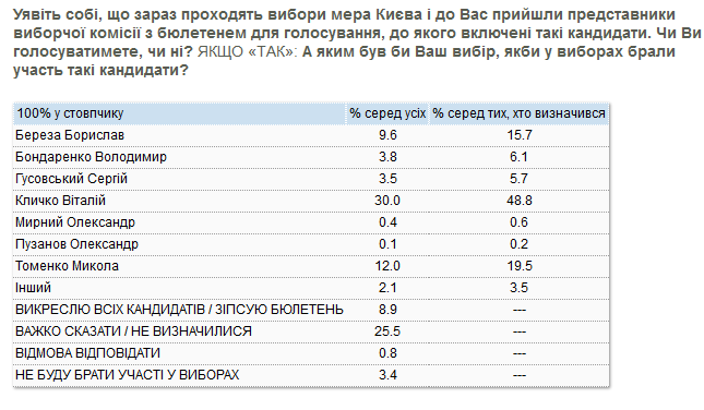 Половина киевлян считает Кличко хорошим мэром, но его партию в Киевсовет не выберет - результаты соцопроса