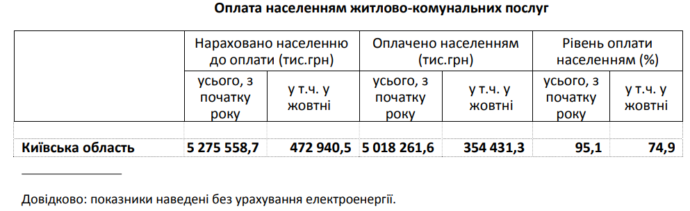 В октябре жители Киевщины оплатили комуслуги только на 75%