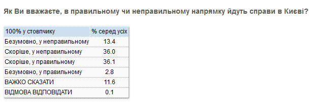 Половина киевлян считает Кличко хорошим мэром, но его партию в Киевсовет не выберет - результаты соцопроса