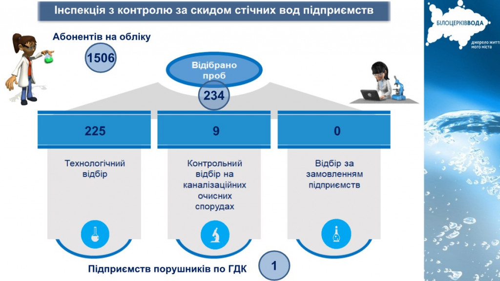 Белоцерковский водоканал отчитался за работу в ноябре