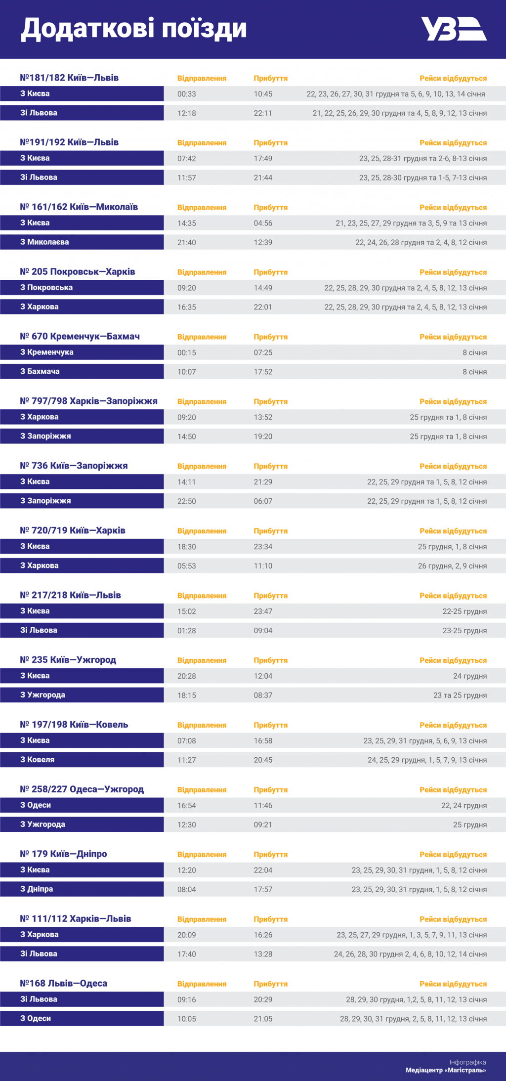 “Укрзализныця” открыла продажу на 5 дополнительных поездов из Киева (расписание)