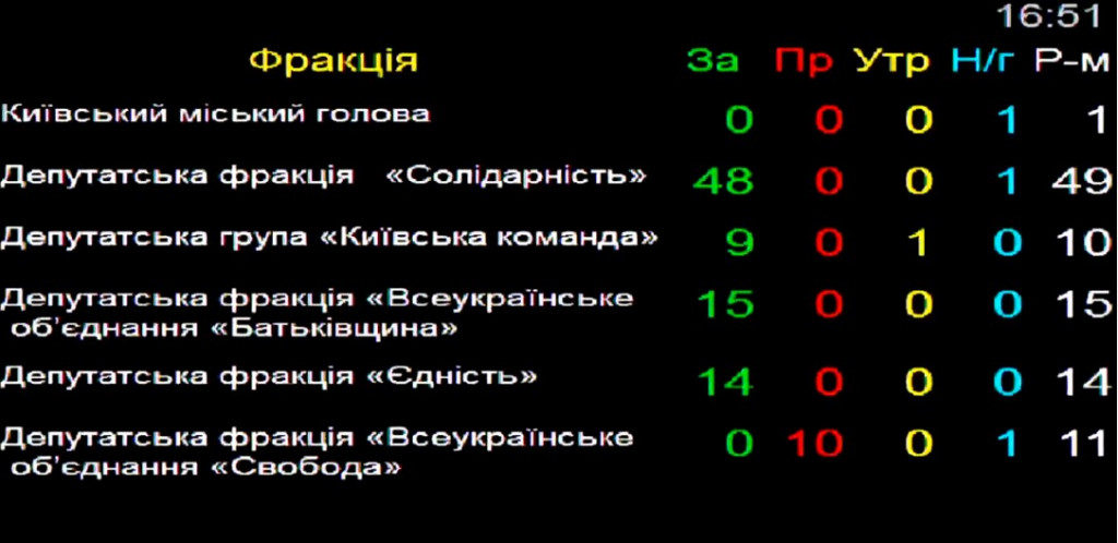 Киевсовет принял бюджет столицы на 2019 год (видео)