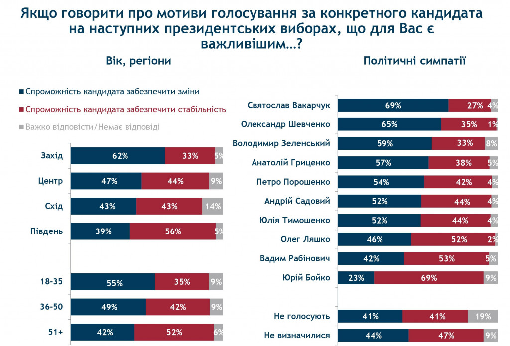 Народу все сложнее определиться с кандидатом в президенты - результаты соцопроса