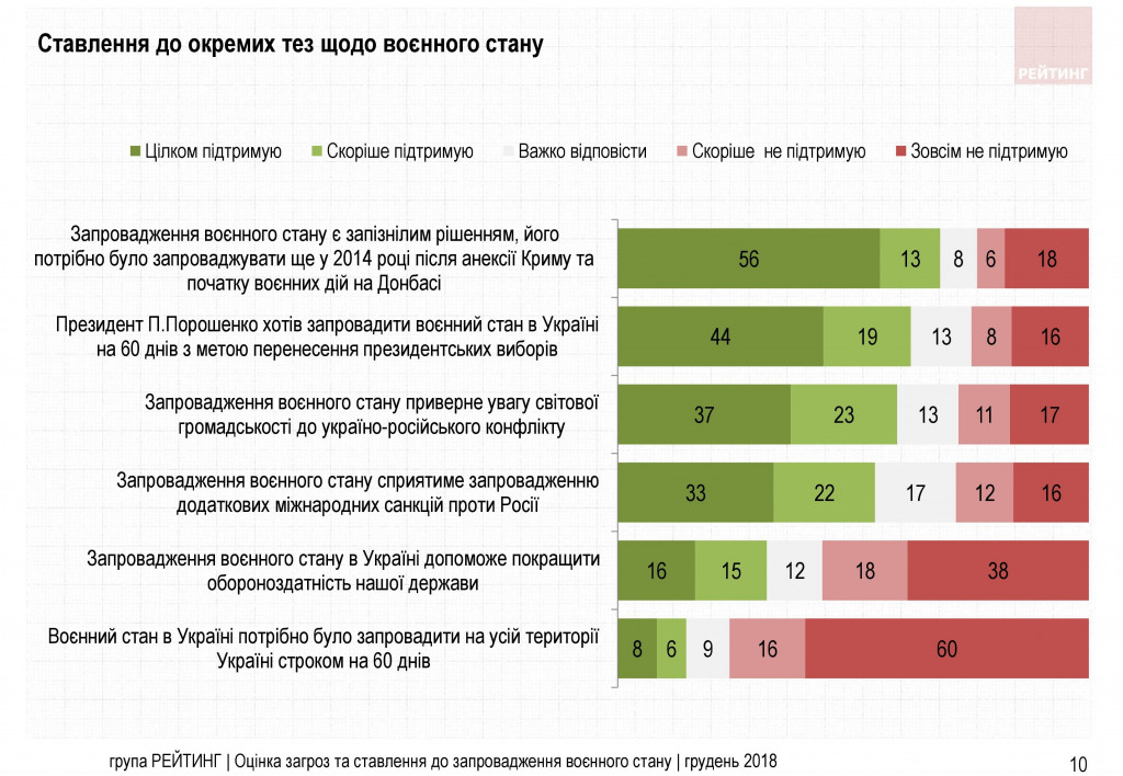 Поздно и бессмысленно: что украинцы думают о военном положении - результаты соцопроса