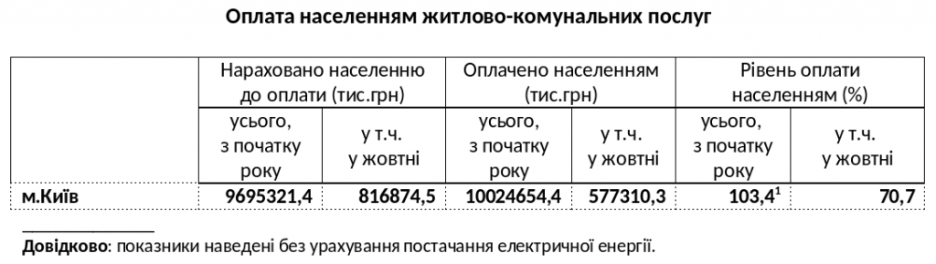 В октябре этого года киевляне оплатили комуслуги на 70%