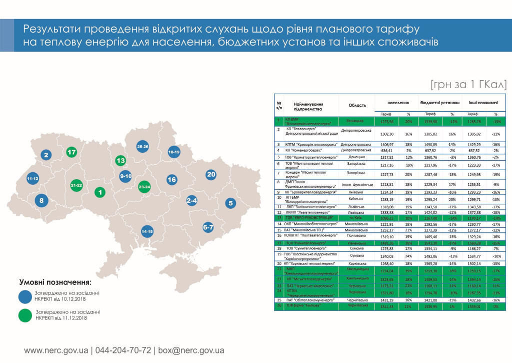 НКРЭКУ подняла тарифы на тепло, реализуемое киевлянам компанией “Евро-Реконструкция” (инфографика)