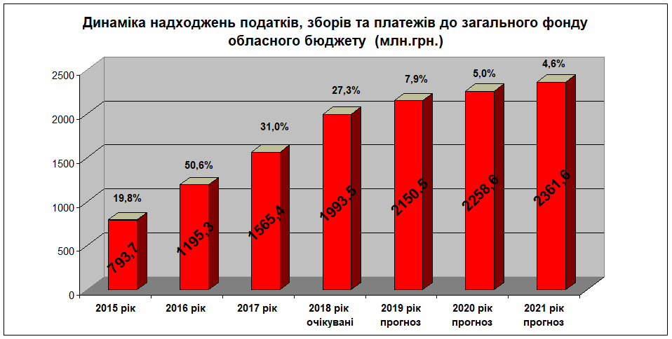 Бюджет Киевщины-2019: опять затягивание поясов