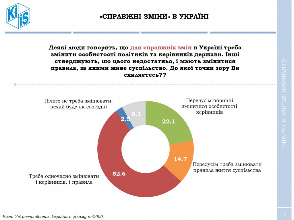 Тимошенко - лидер, Порошенко - антилидер, во всех бедах виновны чиновники - результаты соцопроса