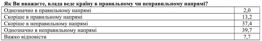 80% украинцев не одобряют работу действующего президента Порошенко - результаты соцопроса