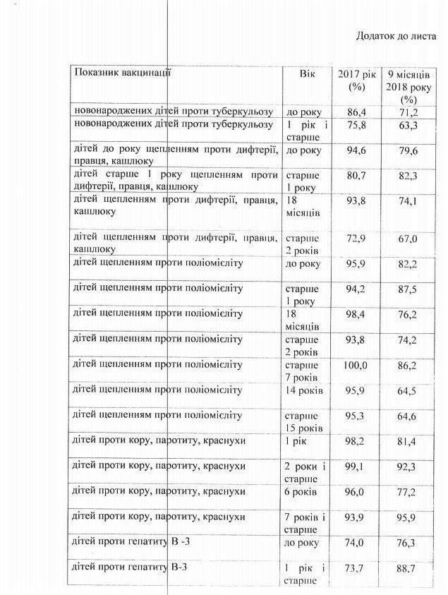 В этом году киевляне намного активнее вакцинируют своих детей от кори и гепатита В, чем в прошлом году (документ)