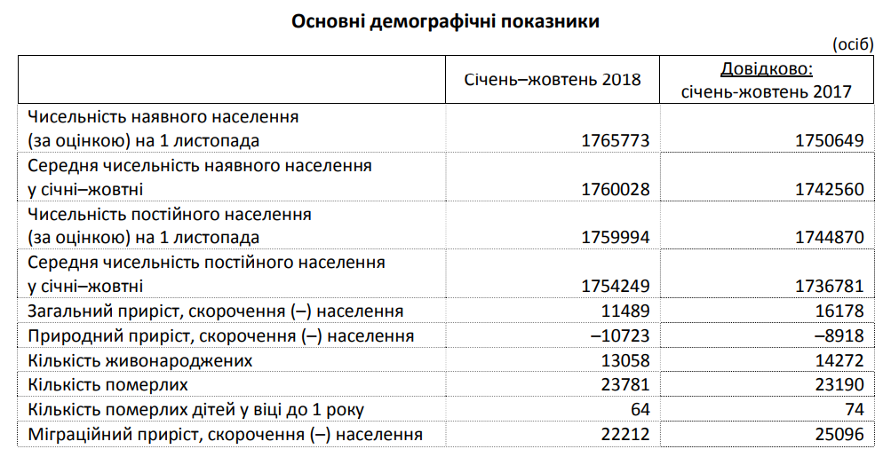 С начала года численность населения в Киевской области выросла на 0,7% за счет миграционного прироста