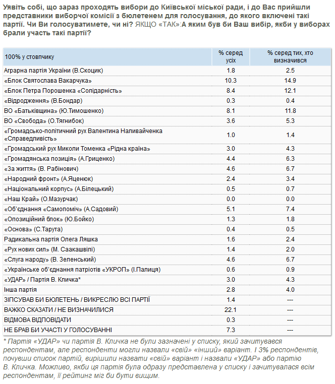 Половина киевлян считает Кличко хорошим мэром, но его партию в Киевсовет не выберет - результаты соцопроса