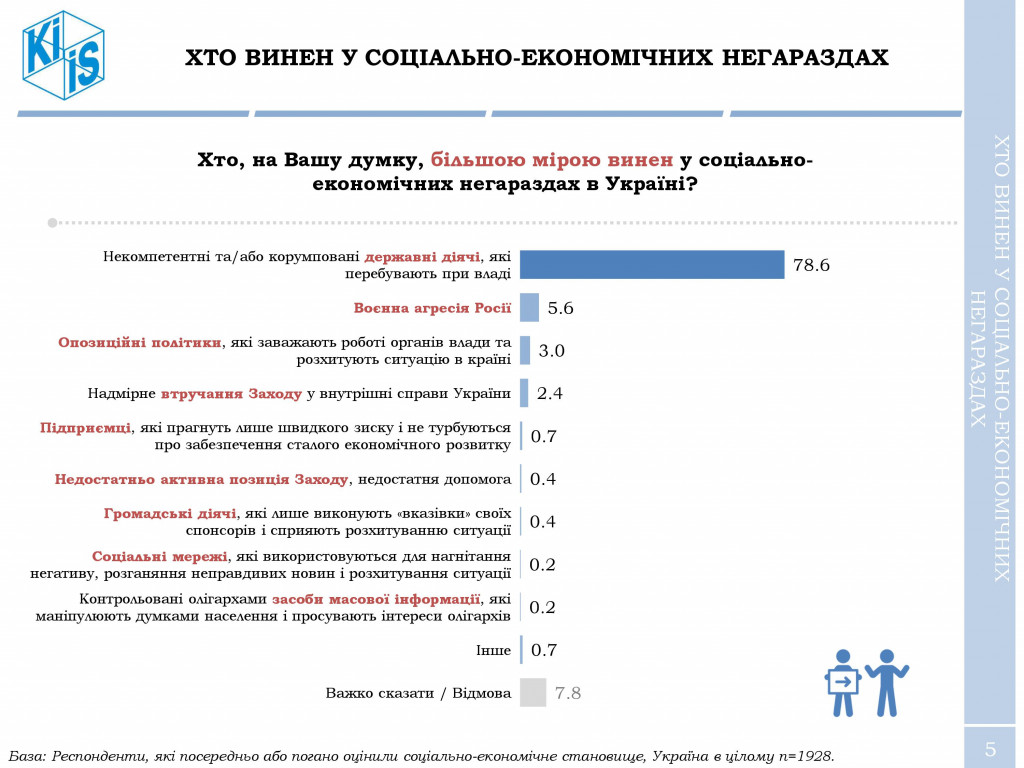 Тимошенко - лидер, Порошенко - антилидер, во всех бедах виновны чиновники - результаты соцопроса