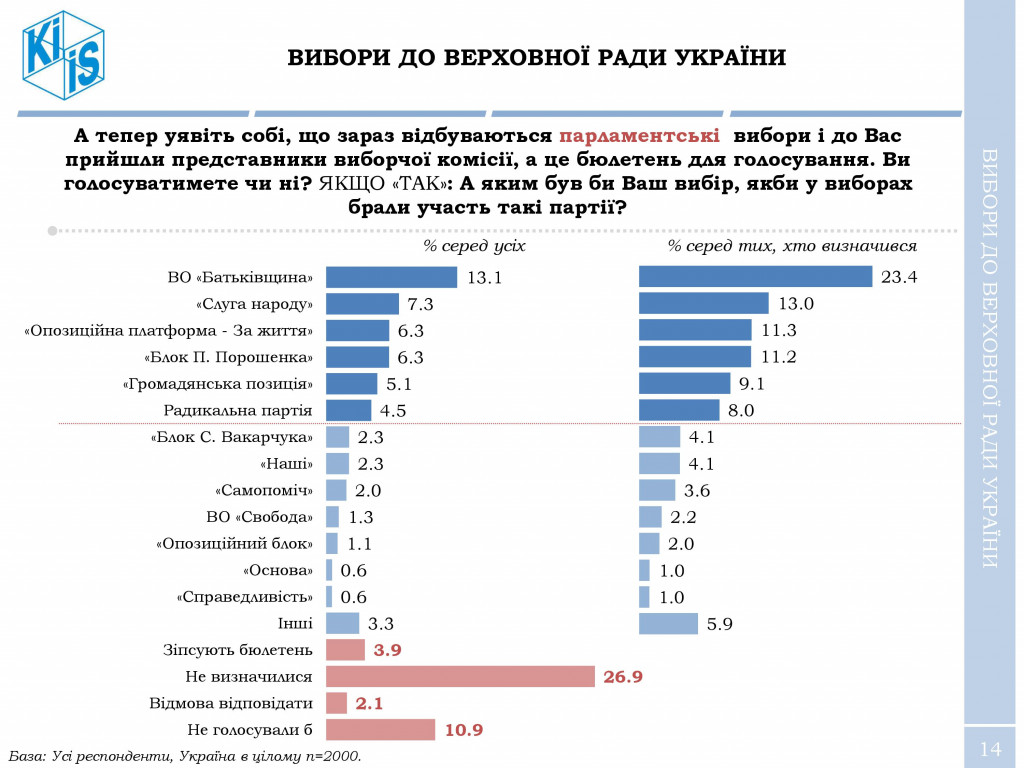 Тимошенко - лидер, Порошенко - антилидер, во всех бедах виновны чиновники - результаты соцопроса