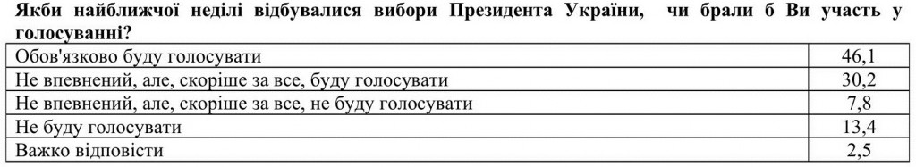 80% украинцев не одобряют работу действующего президента Порошенко - результаты соцопроса