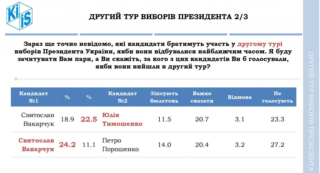 Тимошенко - лидер, Порошенко - антилидер, во всех бедах виновны чиновники - результаты соцопроса