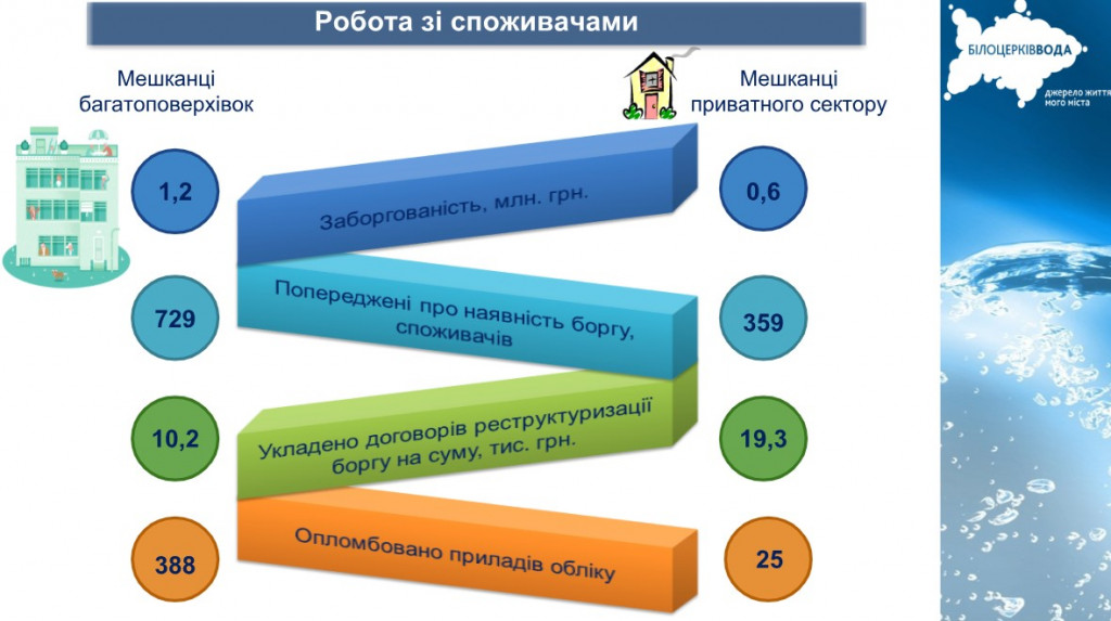 Белоцерковский водоканал отчитался за работу в ноябре