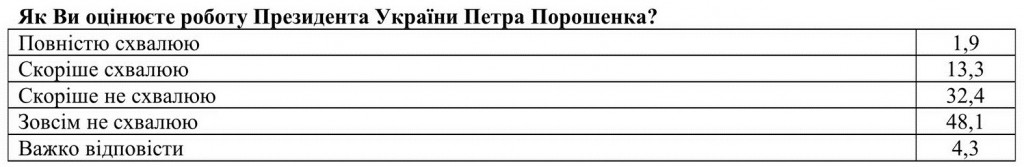 80% украинцев не одобряют работу действующего президента Порошенко - результаты соцопроса