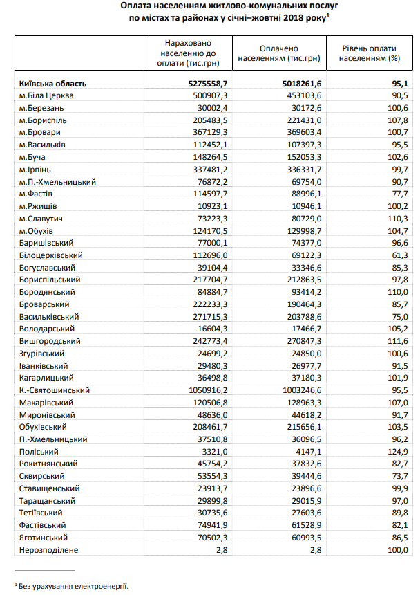 В октябре жители Киевщины оплатили комуслуги только на 75%