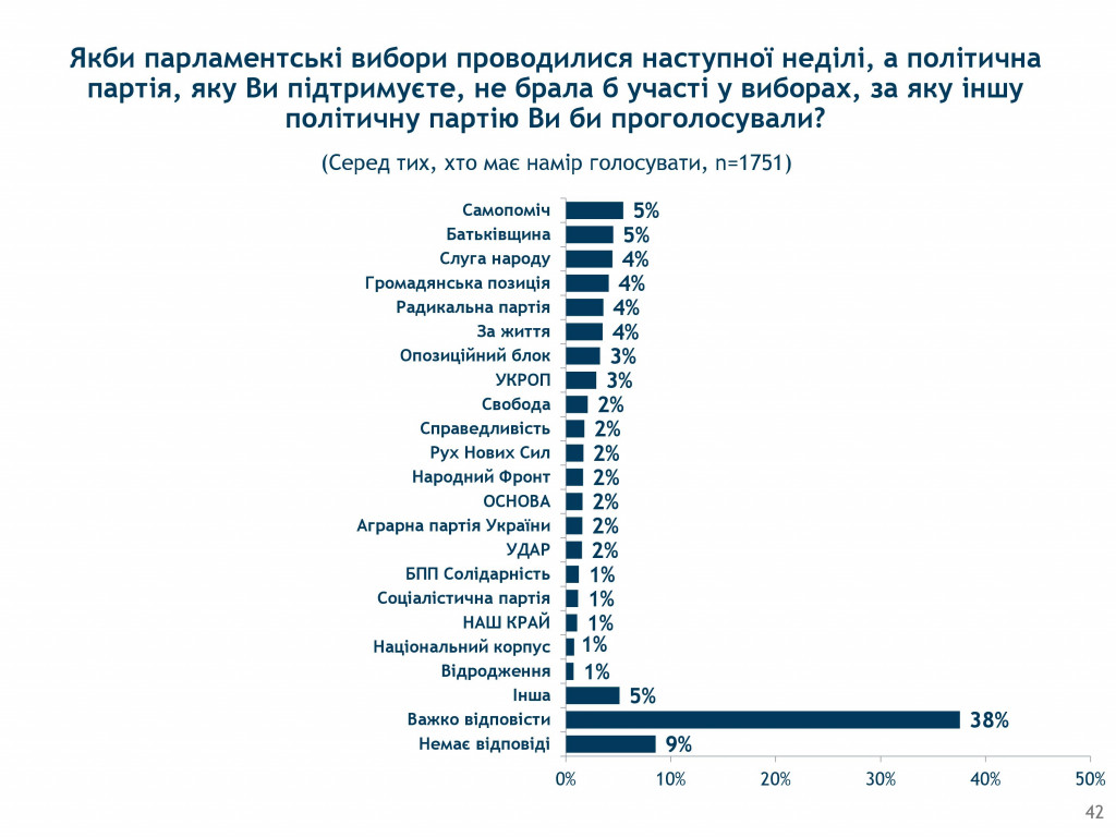 Народу все сложнее определиться с кандидатом в президенты - результаты соцопроса