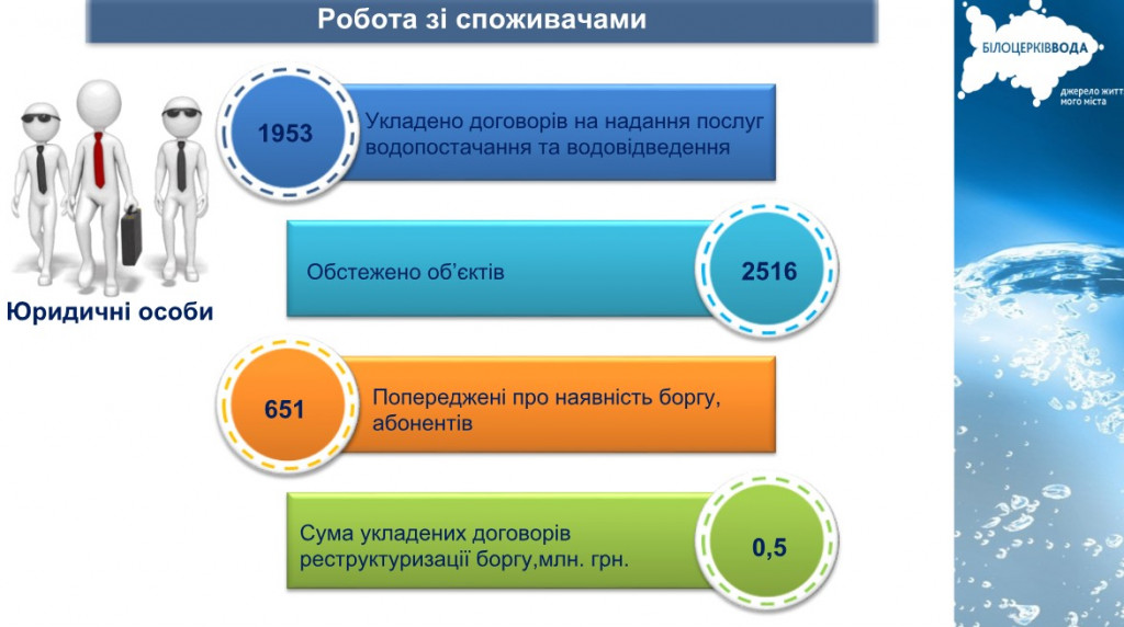 Белоцерковский водоканал отчитался за работу в ноябре