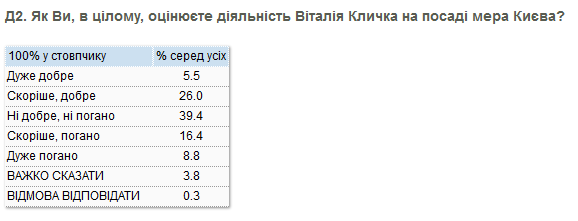 Половина киевлян считает Кличко хорошим мэром, но его партию в Киевсовет не выберет - результаты соцопроса