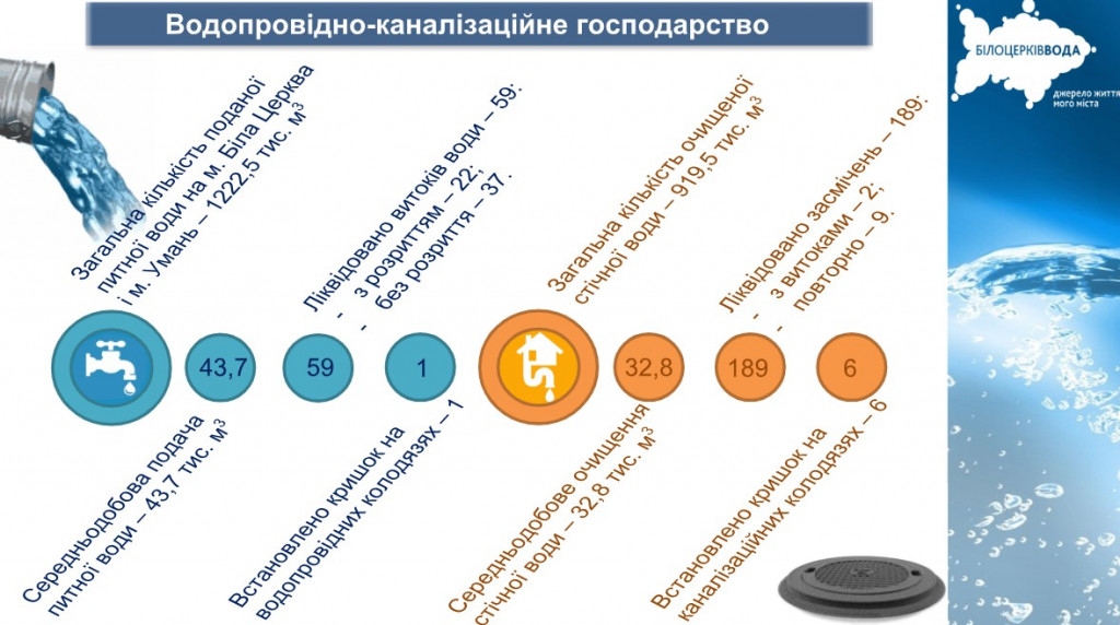 Белоцерковский водоканал отчитался за работу в ноябре