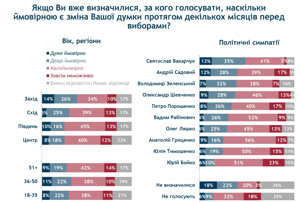 Народу все сложнее определиться с кандидатом в президенты - результаты соцопроса