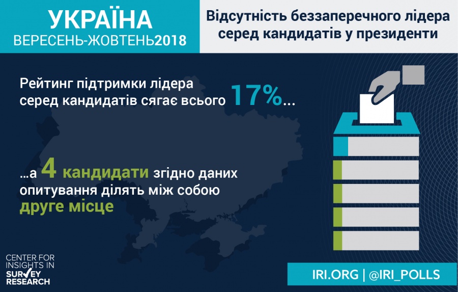 Народу все сложнее определиться с кандидатом в президенты - результаты соцопроса