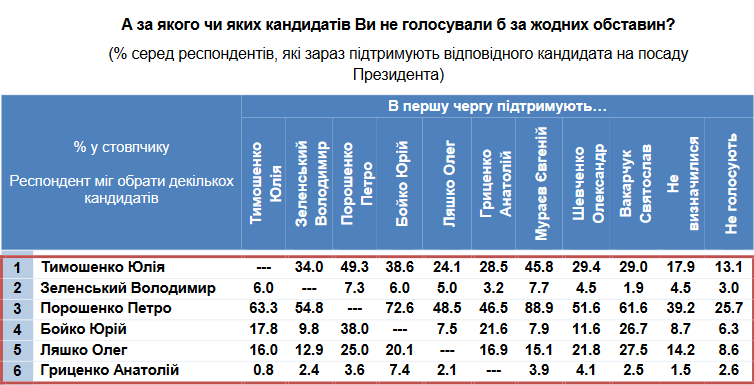 Тимошенко - лидер, Порошенко - антилидер, во всех бедах виновны чиновники - результаты соцопроса