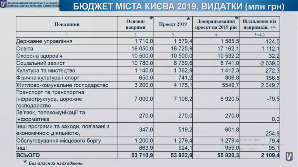 Бюджет Киева на 2019 год “дотянули” до 57,4 млрд гривен