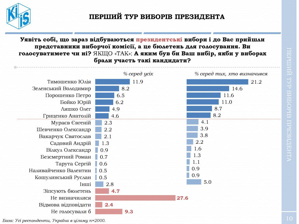 Тимошенко - лидер, Порошенко - антилидер, во всех бедах виновны чиновники - результаты соцопроса