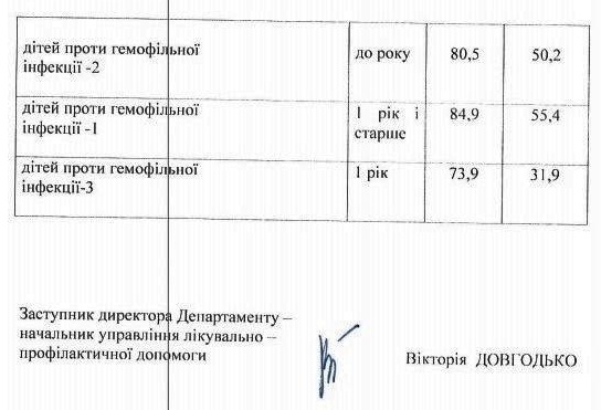 В этом году киевляне намного активнее вакцинируют своих детей от кори и гепатита В, чем в прошлом году (документ)