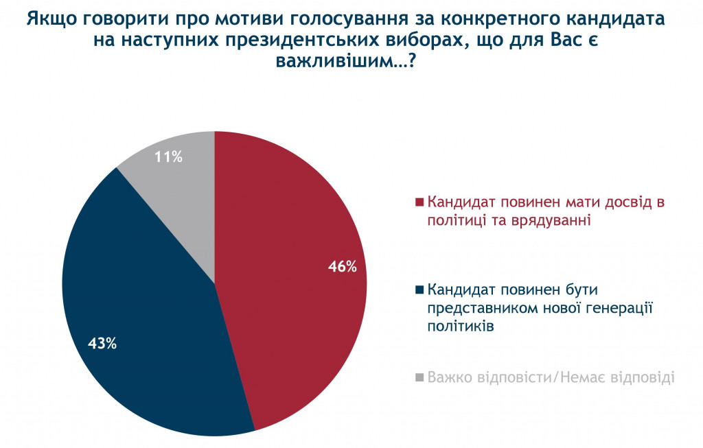 Народу все сложнее определиться с кандидатом в президенты - результаты соцопроса
