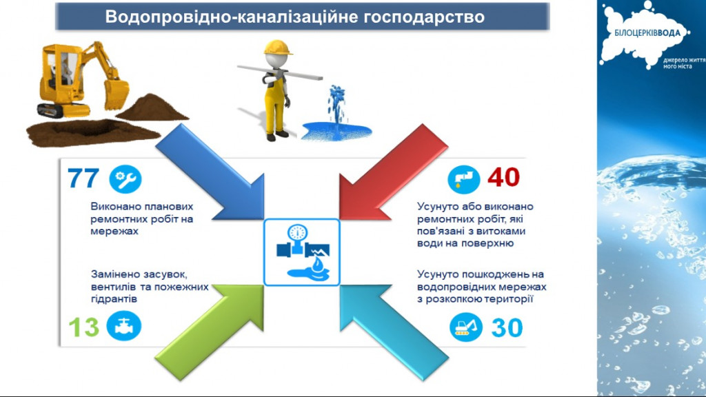 Белоцерковский водоканал отчитался за работу в ноябре