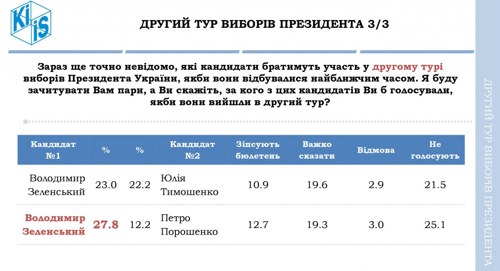 Тимошенко - лидер, Порошенко - антилидер, во всех бедах виновны чиновники - результаты соцопроса