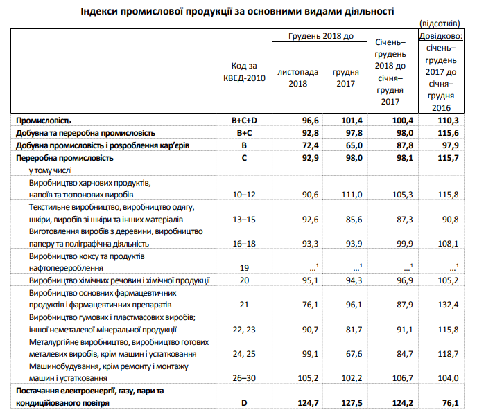 За год индекс промышленной продукции на Киевщине почти не изменился