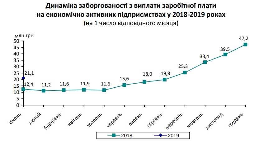 За год задолженность по выплате зарплаты в Киевской области сократилась на 15,7%