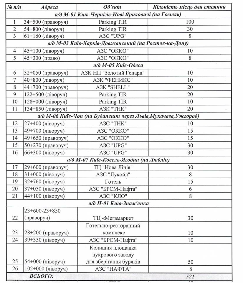 На Киевщине есть почти 60 площадок для стоянки транзитного автотранспорта (адреса)