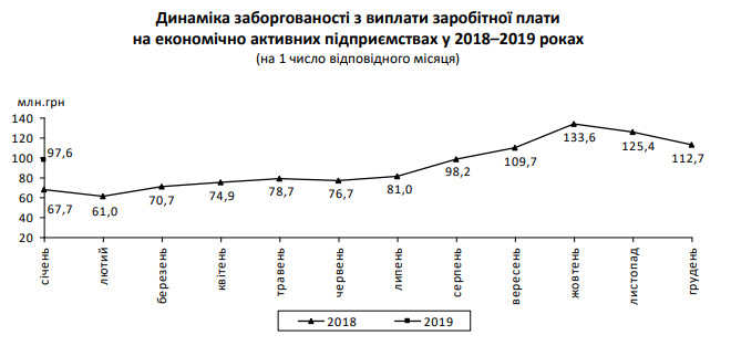 Задолженность по выплате зарплаты в Киеве достигла 145 млн гривен