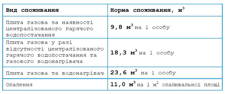 Изменены нормы потребления природного газа, - “Киевгаз”